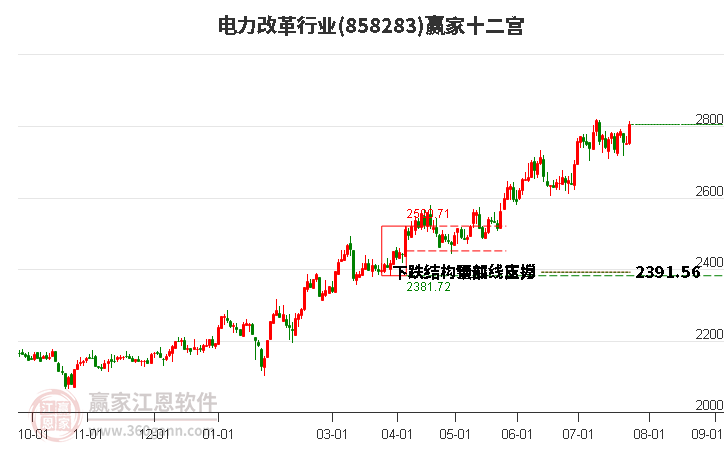 858283电力改革赢家十二宫工具