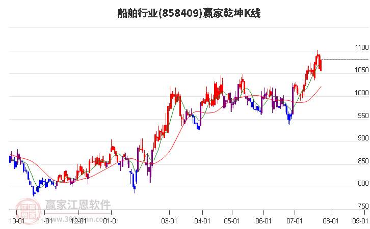 858409船舶赢家乾坤K线工具