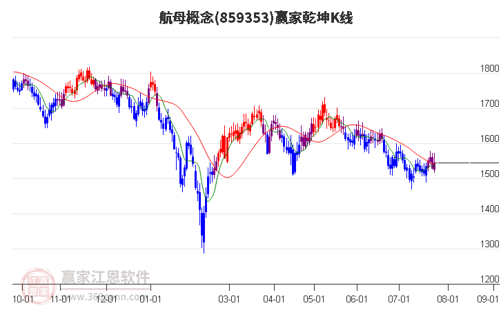 859353航母赢家乾坤K线工具