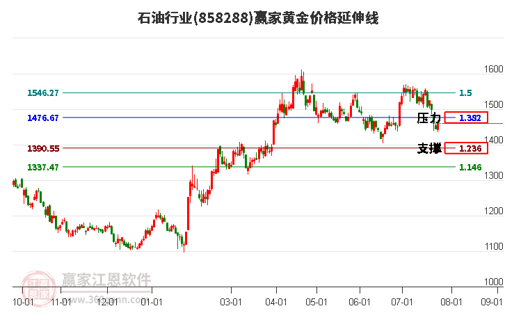 石油行业黄金价格延伸线工具