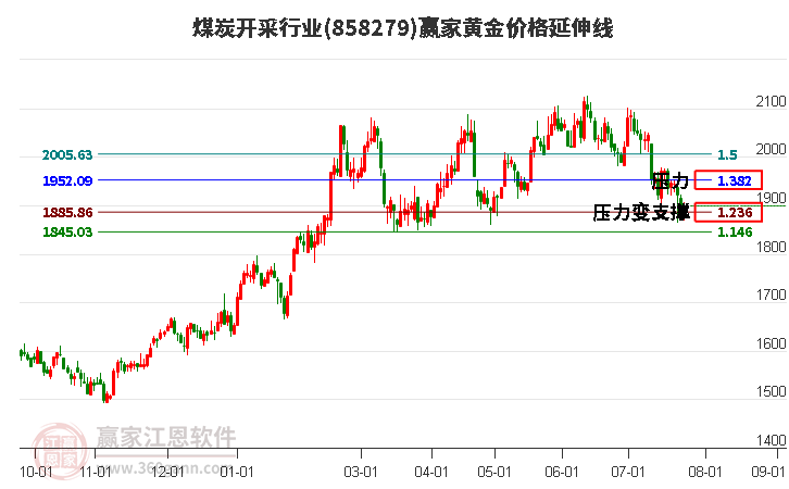 煤炭开采行业黄金价格延伸线工具