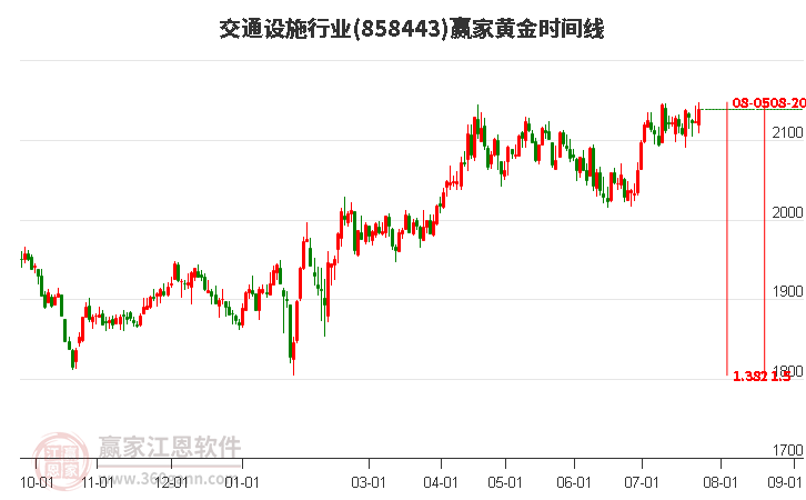 交通设施行业黄金时间周期线工具