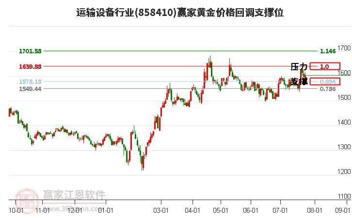 运输设备行业黄金价格回调支撑位工具