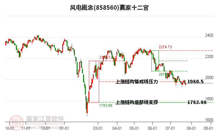 858560风电赢家十二宫工具