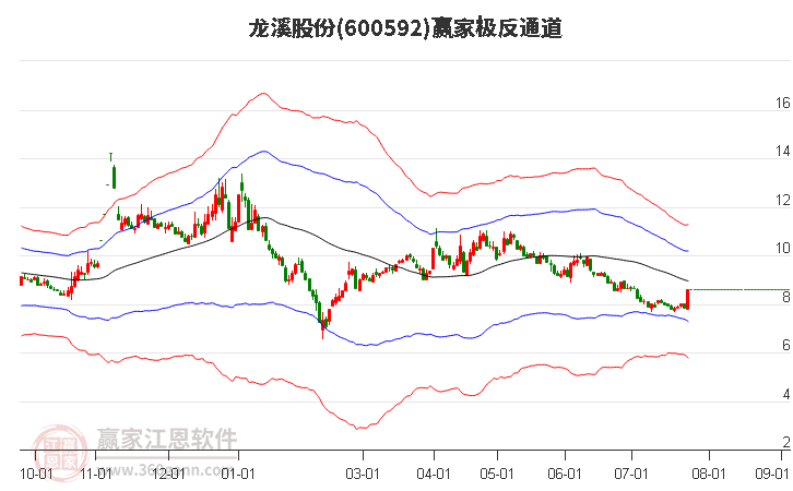 600592龙溪股份赢家极反通道工具