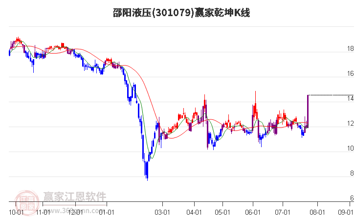 301079邵阳液压赢家乾坤K线工具