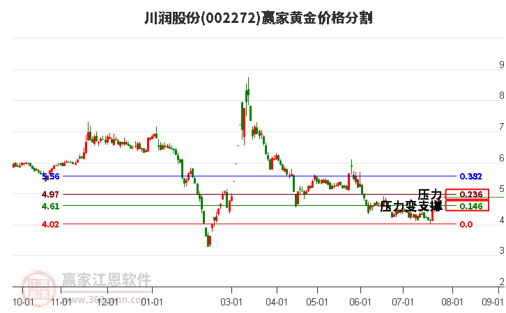 002272川潤(rùn)股份黃金價(jià)格分割工具 002272川潤(rùn)股份黃金價(jià)格分割工具