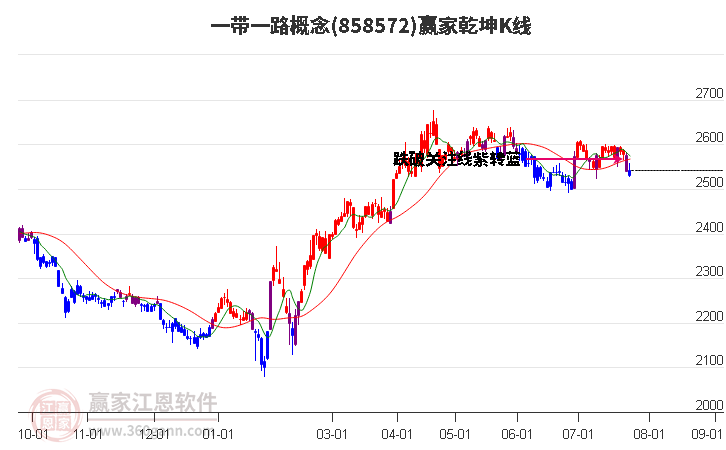 858572一带一路赢家乾坤K线工具