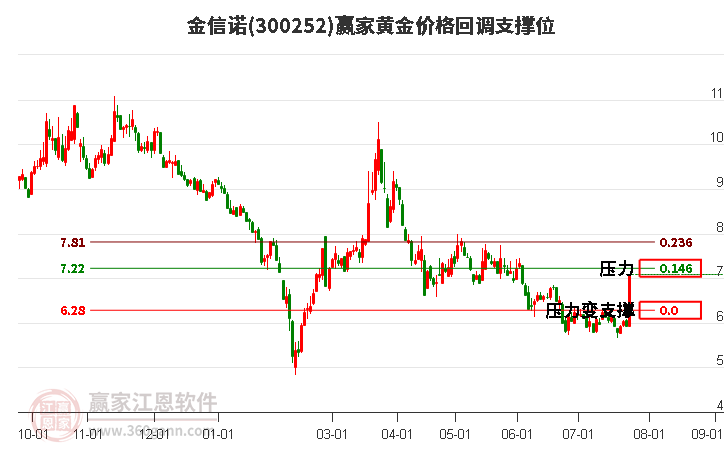 300252金信诺黄金价格回调支撑位工具