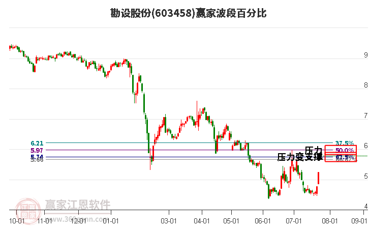 603458勘设股份波段百分比工具