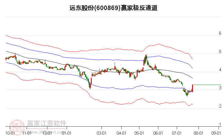 600869远东股份赢家极反通道工具