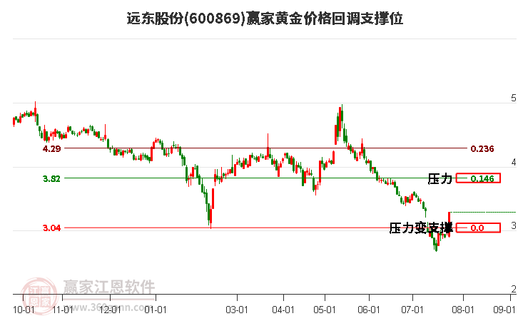 600869远东股份黄金价格回调支撑位工具