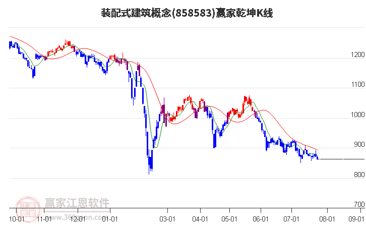 858583装配式建筑赢家乾坤K线工具