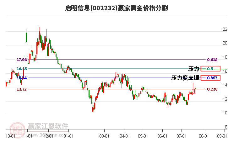 002232启明信息黄金价格分割工具