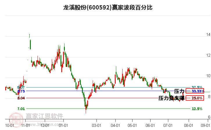 600592龙溪股份波段百分比工具