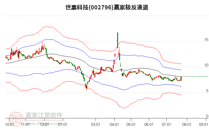 002796世嘉科技赢家极反通道工具