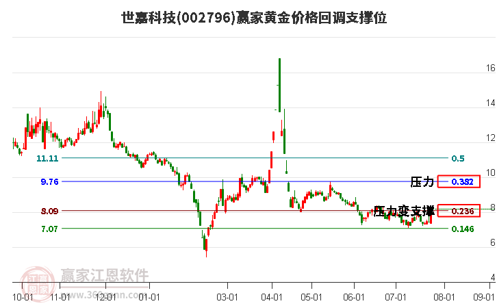 002796世嘉科技黄金价格回调支撑位工具