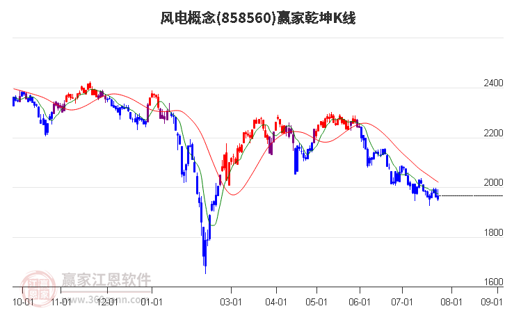 858560风电赢家乾坤K线工具