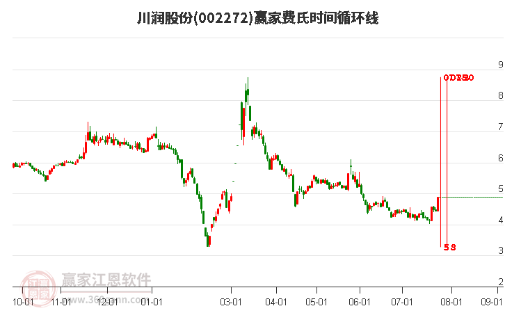 002272川潤(rùn)股份費(fèi)氏時(shí)間循環(huán)線工具 002272川潤(rùn)股份費(fèi)氏時(shí)間循環(huán)線工具