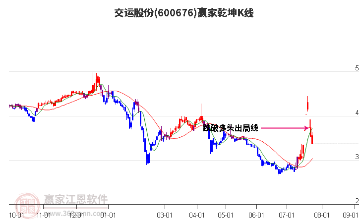 600676交运股份赢家乾坤K线工具