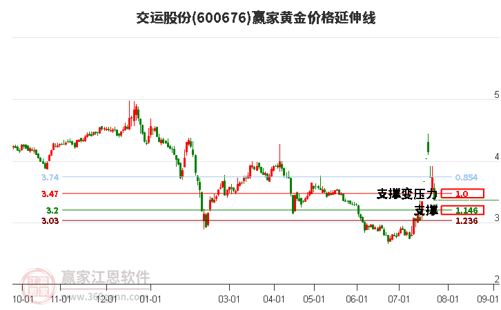 600676交运股份黄金价格延伸线工具