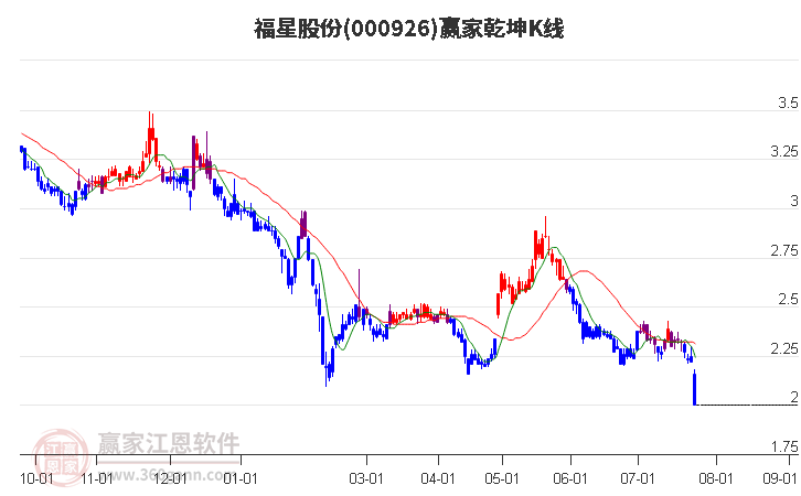 000926福星股份赢家乾坤K线工具