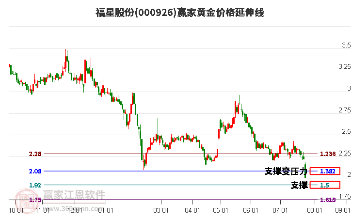 000926福星股份黄金价格延伸线工具