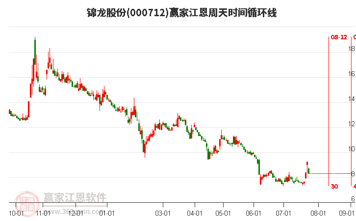 000712錦龍股份江恩周天時(shí)間循環(huán)線工具