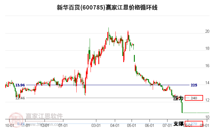 600785新华百货江恩价格循环线工具