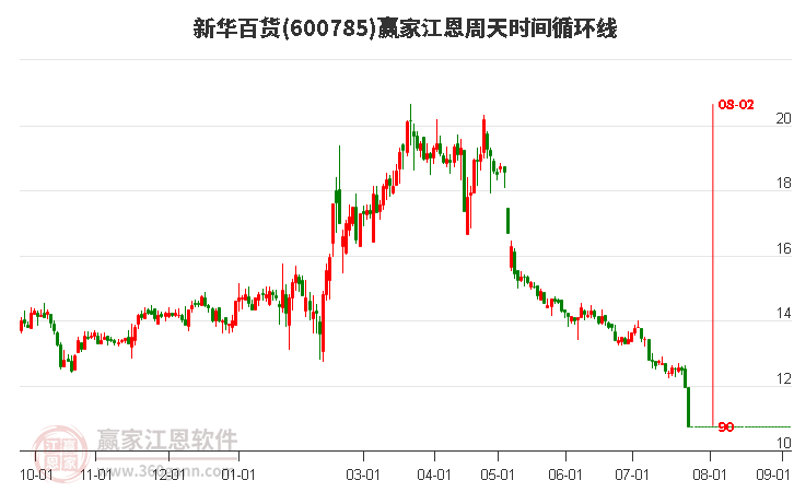 600785新华百货江恩周天时间循环线工具