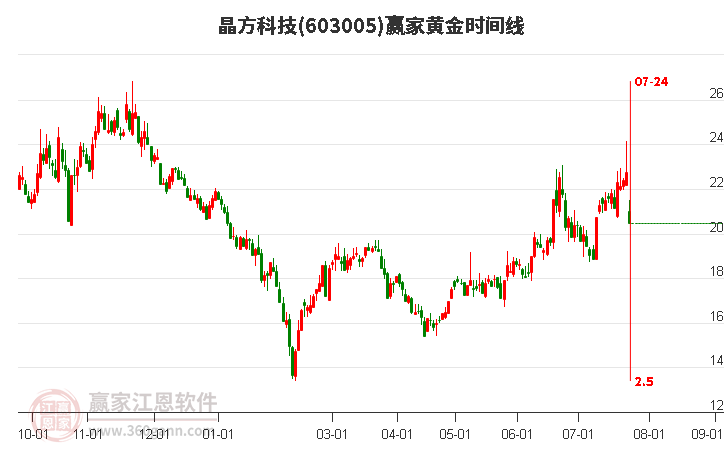603005晶方科技黃金時間周期線工具