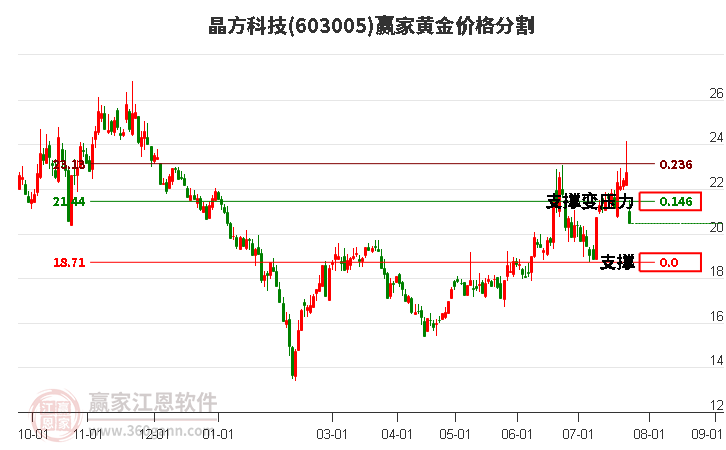 603005晶方科技黃金價格分割工具