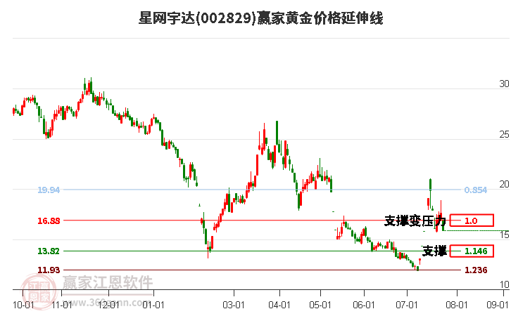 002829星网宇达黄金价格延伸线工具