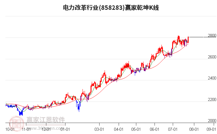 858283电力改革赢家乾坤K线工具