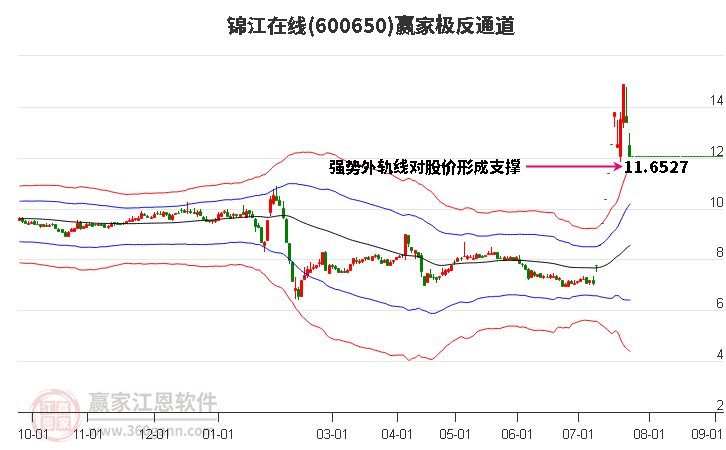 600650锦江在线赢家极反通道工具