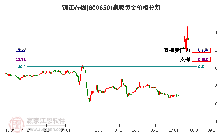 600650锦江在线黄金价格分割工具