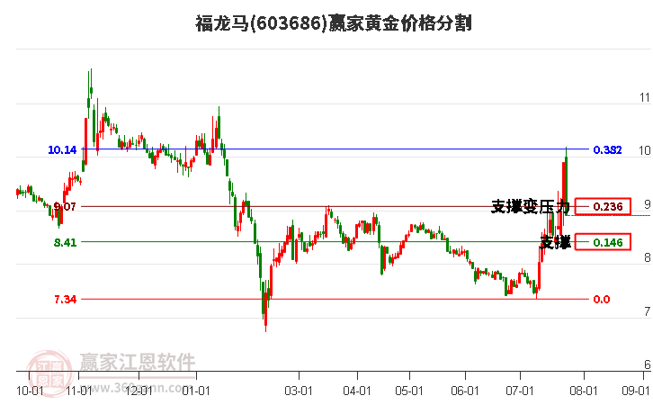 603686福龙马黄金价格分割工具