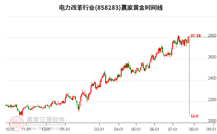 电力改革行业黄金时间周期线工具