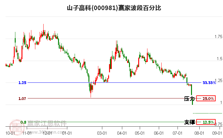 000981山子高科波段百分比工具