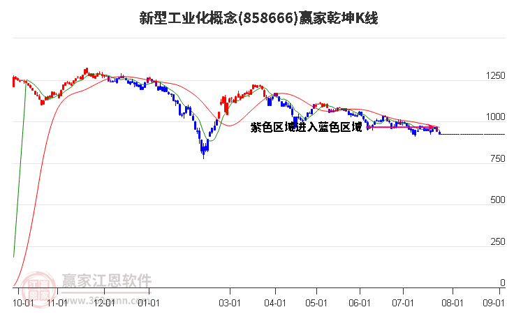 858666新型工业化赢家乾坤K线工具