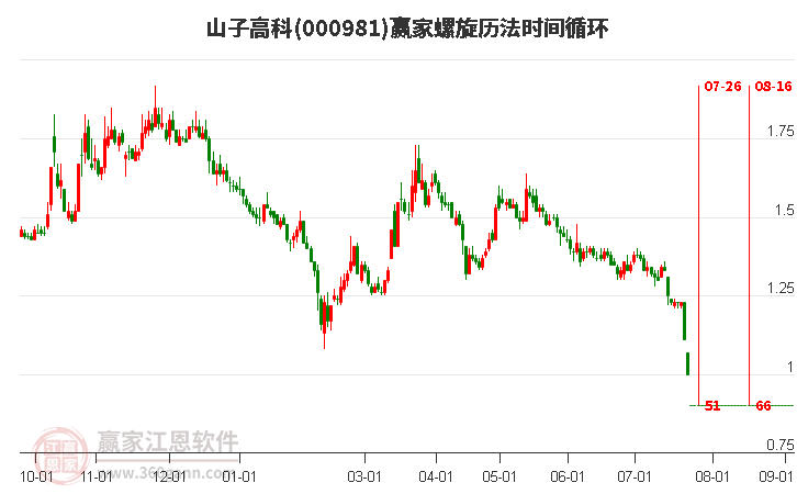 000981山子高科螺旋歷法時間循環(huán)工具