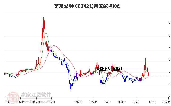 000421南京公用贏家乾坤K線工具 000421南京公用贏家乾坤K線工具