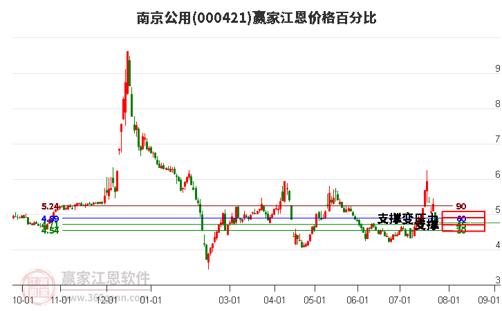 000421南京公用江恩價格百分比工具 000421南京公用江恩價格百分比工具