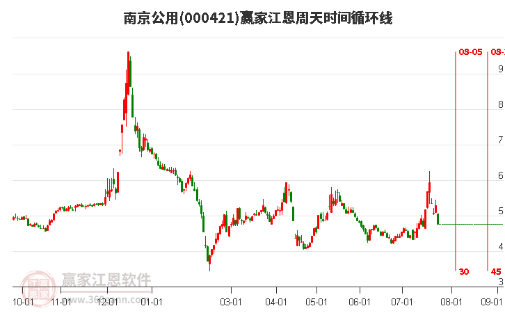 000421南京公用江恩周天時間循環(huán)線工具 000421南京公用江恩周天時間循環(huán)線工具