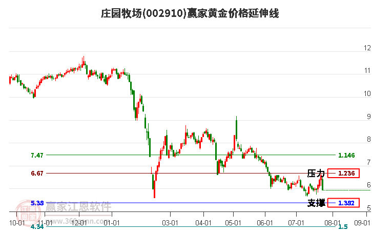 002910莊園牧場黃金價格延伸線工具