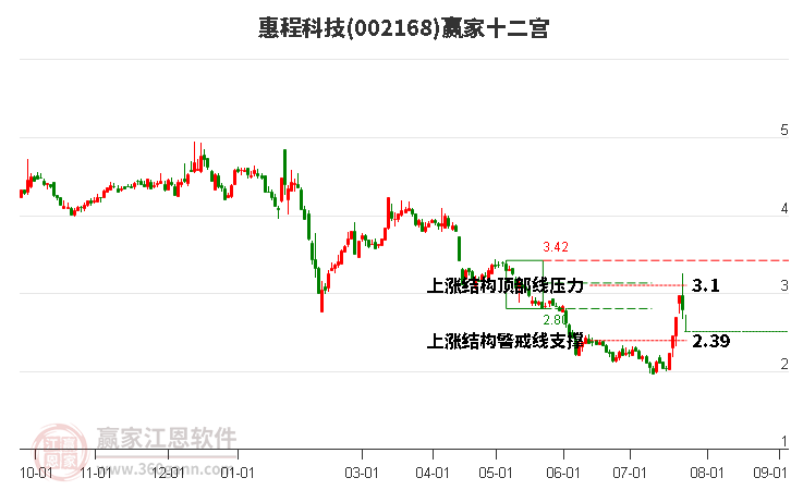 002168惠程科技赢家十二宫工具