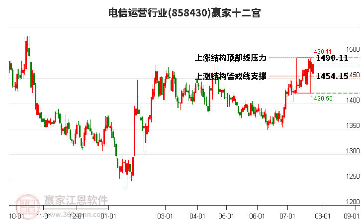 858430电信运营赢家十二宫工具