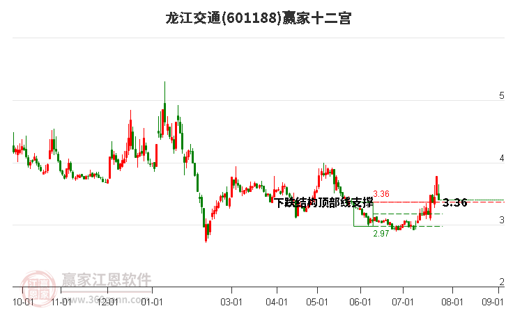 601188龙江交通赢家十二宫工具