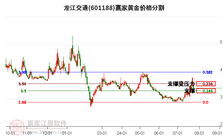 601188龙江交通黄金价格分割工具