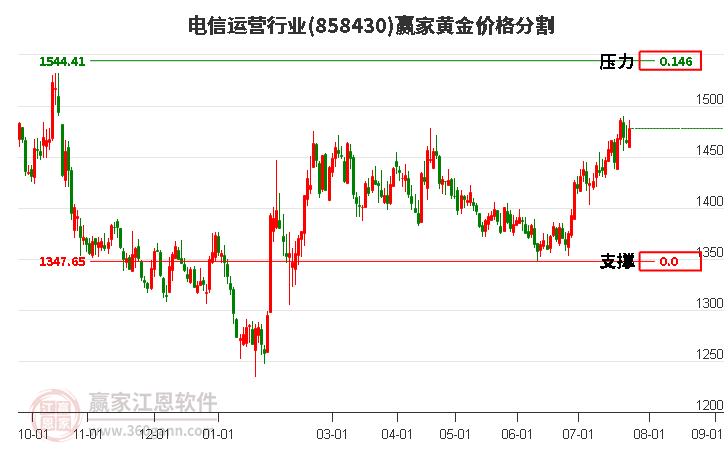 电信运营行业黄金价格分割工具